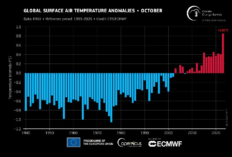 Aumento delle temperature, secondo i dati di Copernicus