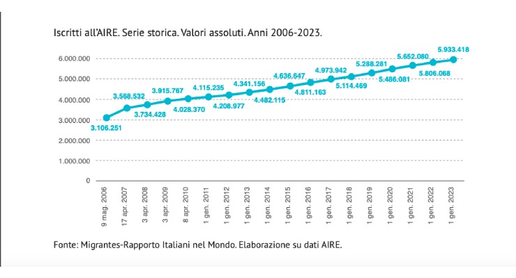 Numeri italiani all'estero del rapporto Italiani nel mondo della Fondazione Migrantes
